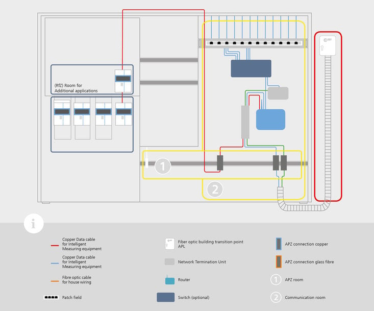 Smart Metering – the smart cabling solution for intelligent meter systems